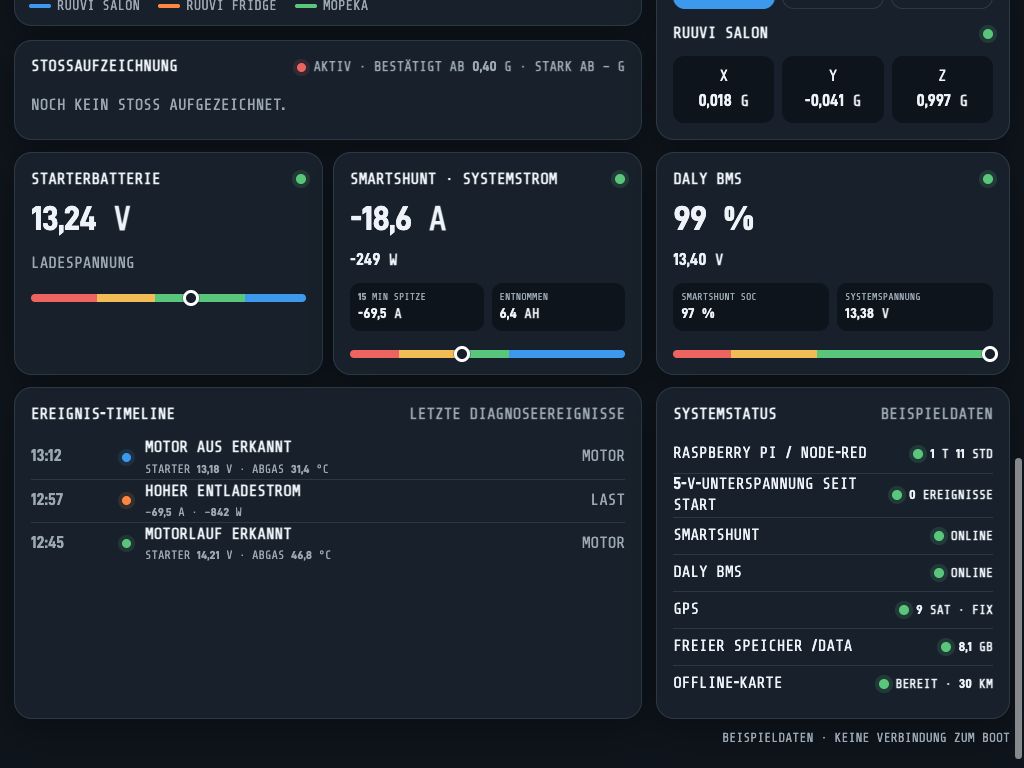 Energie- und Sensorübersicht des Dashboards mit Beispieldaten